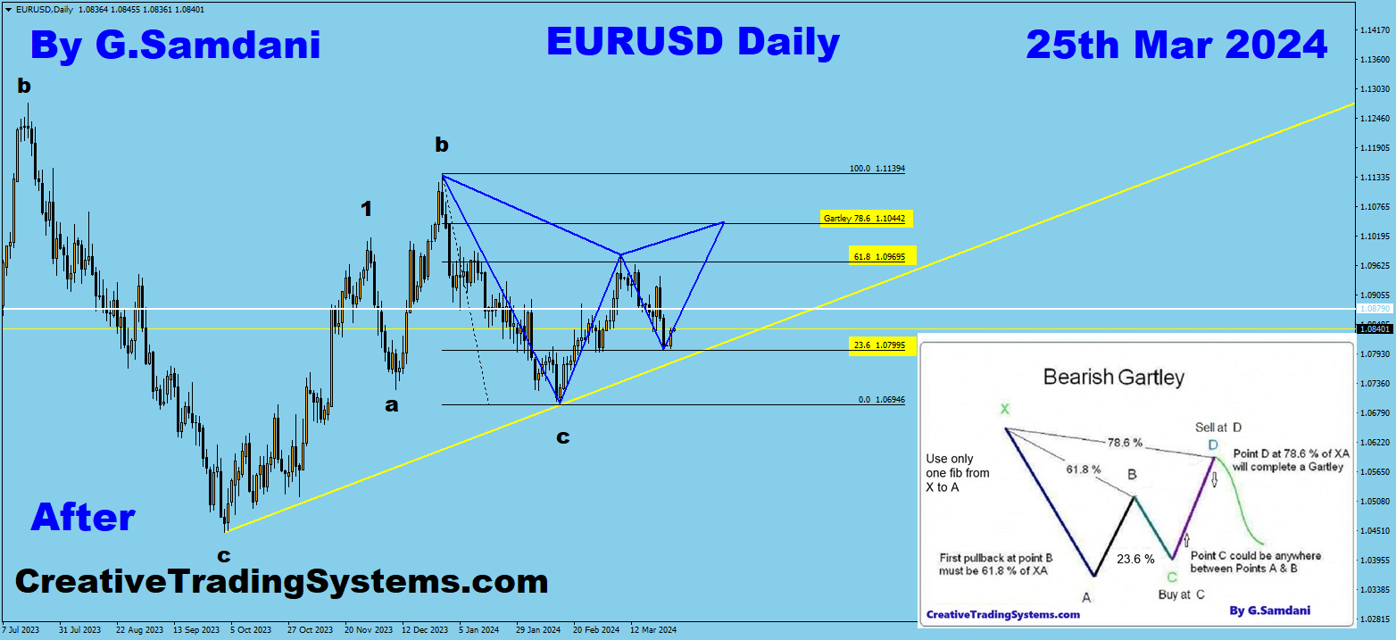 EUR-USD Daily Chart Showing The Setup's Result So Far