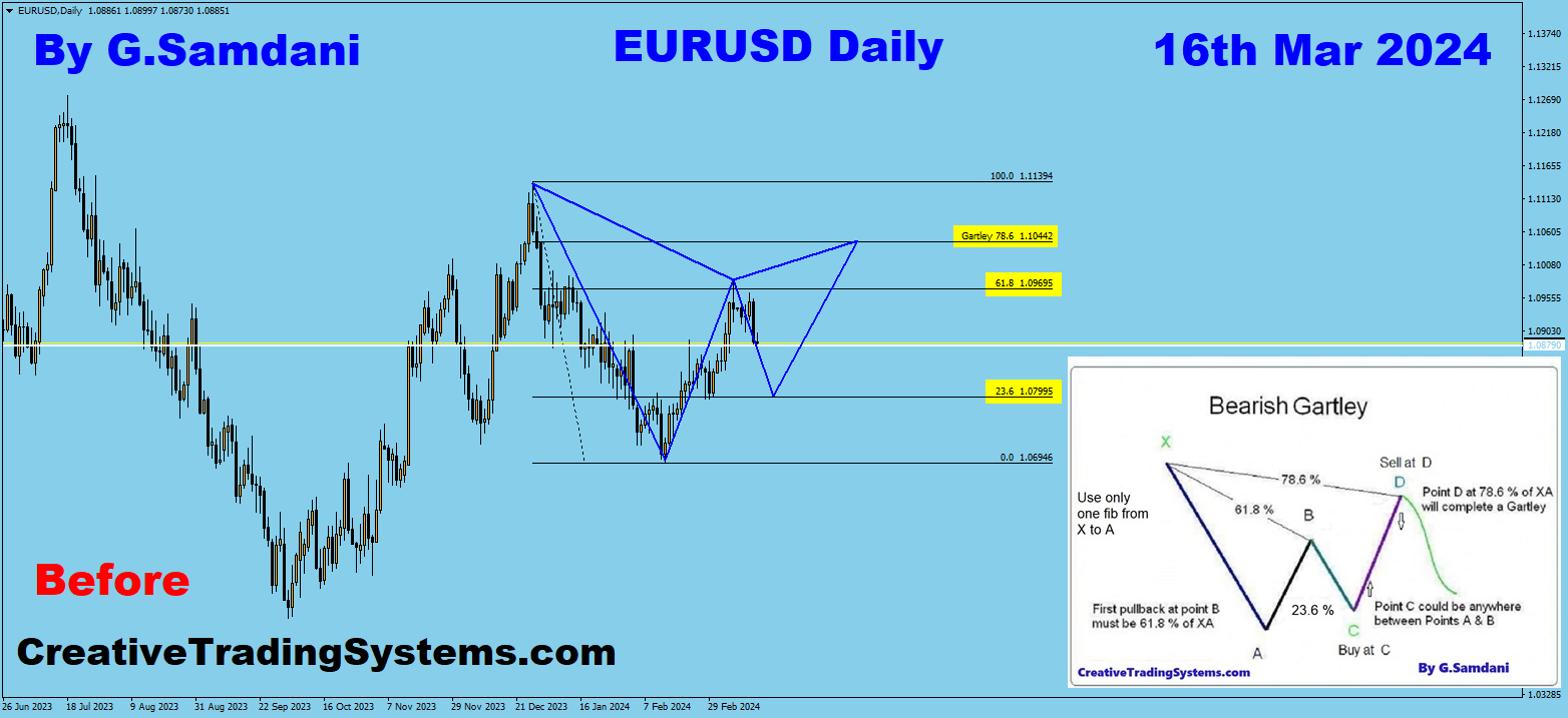 EUR-USD Daily Chart Showing The Setup.