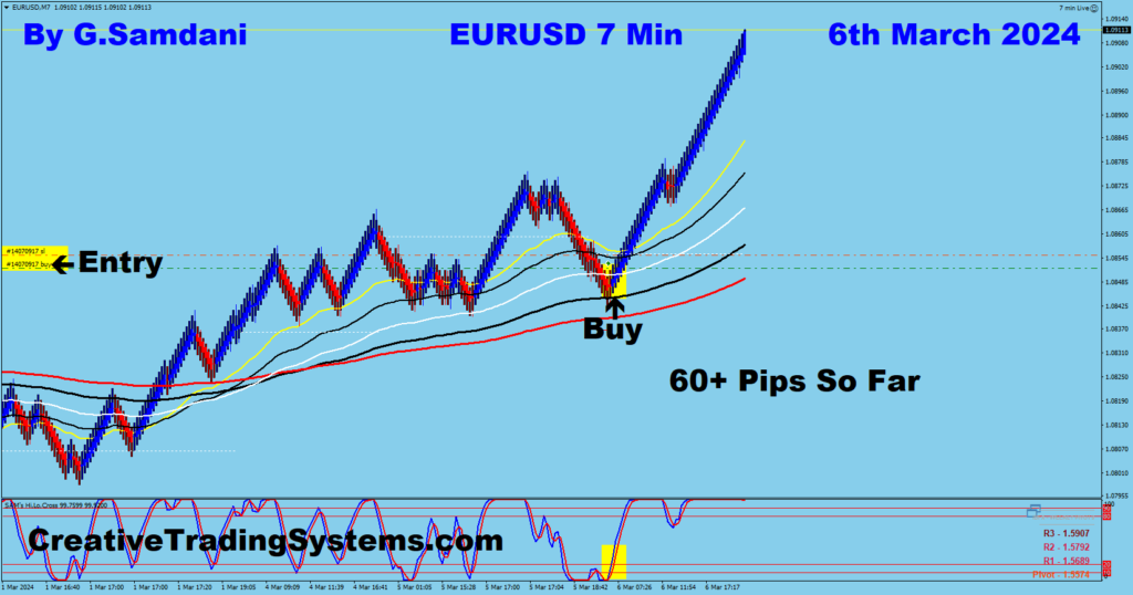 EUR-USD Trade For 60+ Pips Taken By  My EA Robot. 