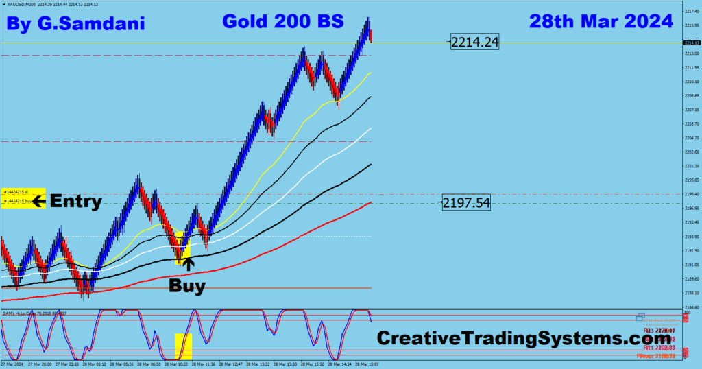 Gold Long Trade Taken From 2197 to 2214 Using My IB System. 