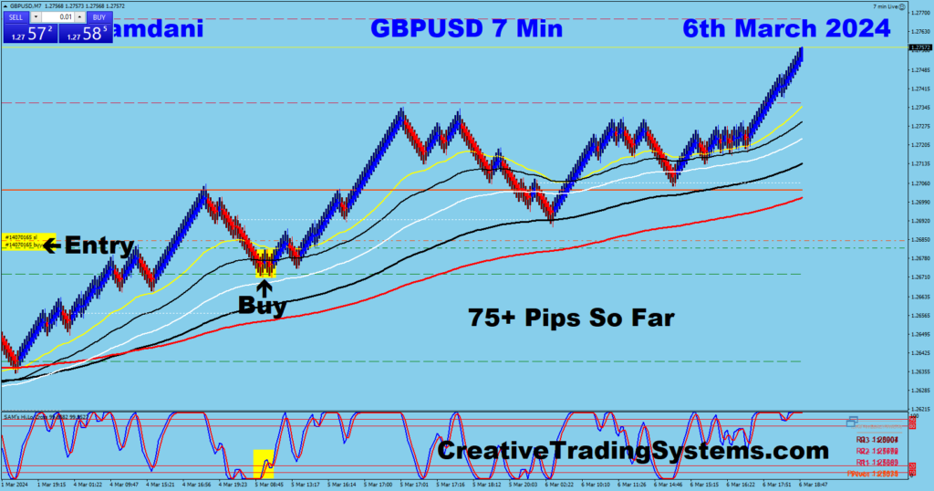 GBP-USD Trade For 75+ Pips Taken By  My EA Robot Based On The USD Index Chart Shown Above