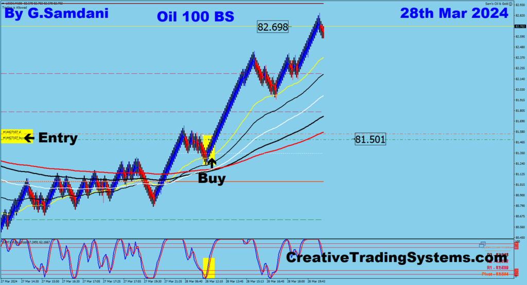 Crude Oil Long Trade Taken From 8150 to 8269 Using My IB System. 
