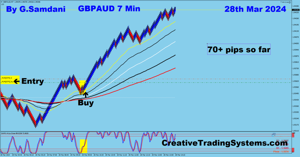 GBP-AUD Long Trade Was Taken For 70+ Pips Using My IB System. 03-28-24
