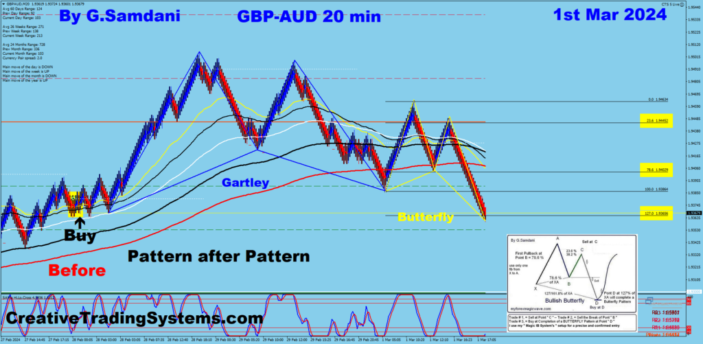 GBP-AUD 20 min chart making bullish BUTTERFLY Pattern.