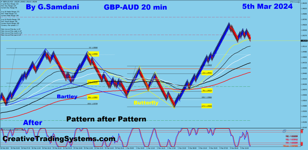 GBP-AUD 20 min chart showing the result of bullish BUTTERFLY pattern. 