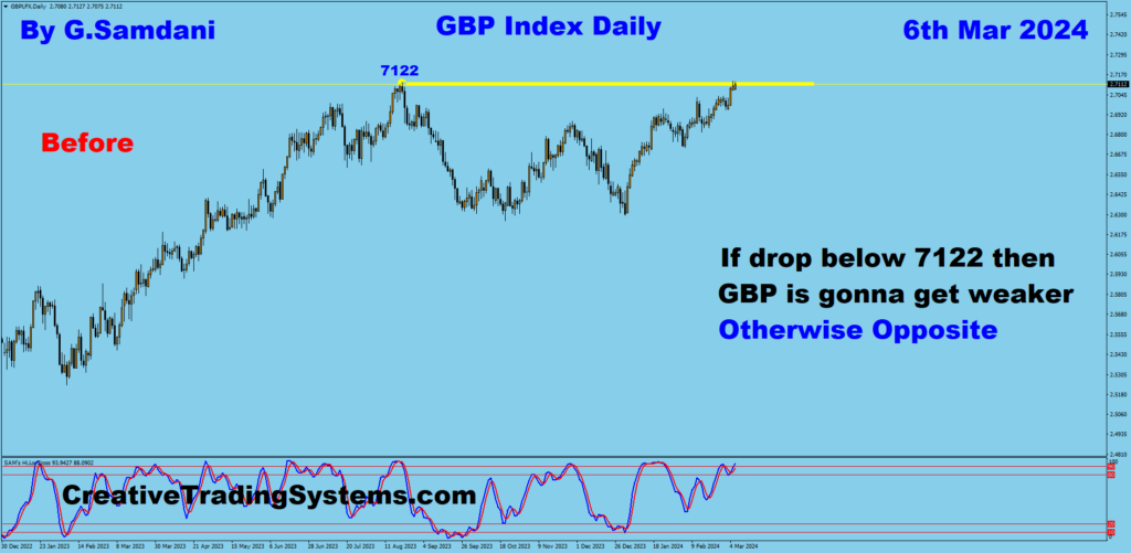 GBP Index Daily Chart Setup. 