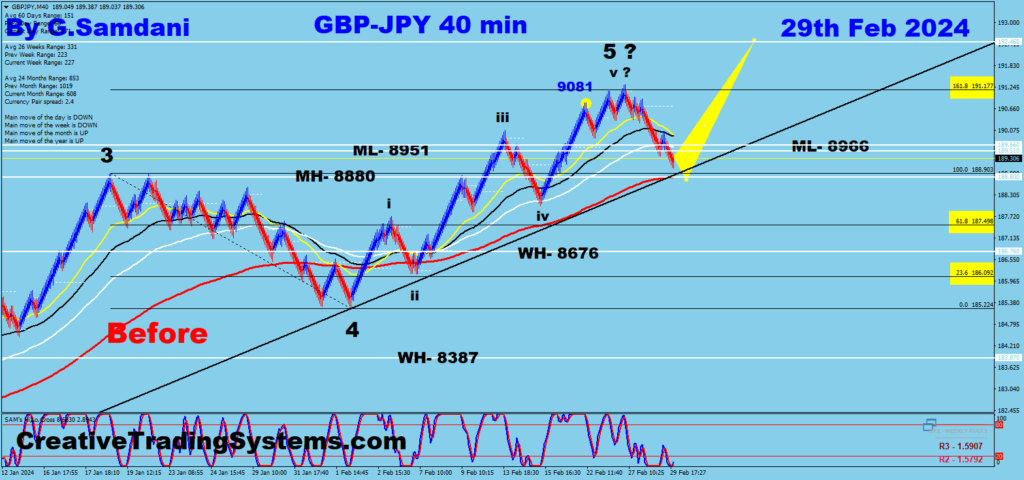 GBP-JPY  " Before " Chart Showing Long Trade Setup.