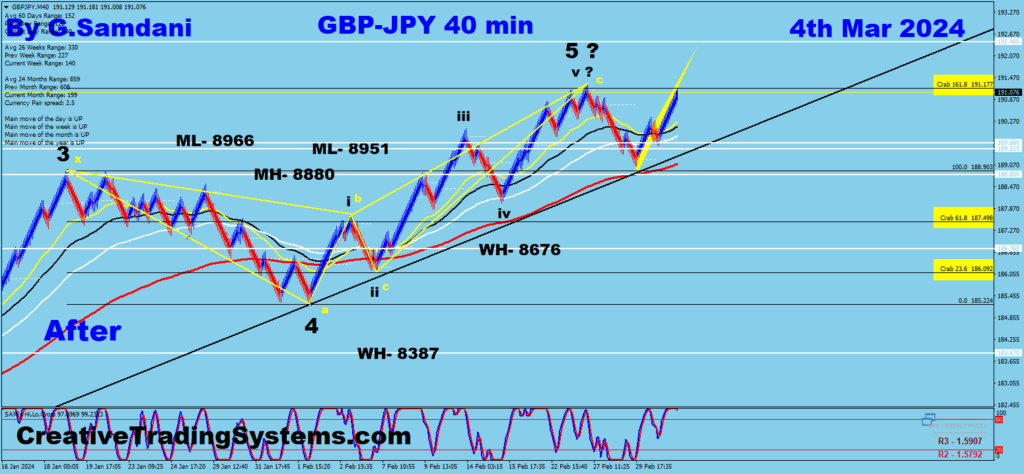 GBP-JPY  " After " Chart Showing Long Trade Setup Result.