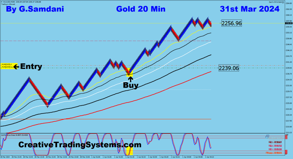 Today's GOLD's long trade taken using my " Creative IB System based on my weekly chart analysis posted on the left. 03-31-24