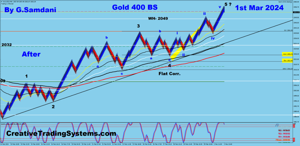 Gold's 40 min chart showing the long setup result.