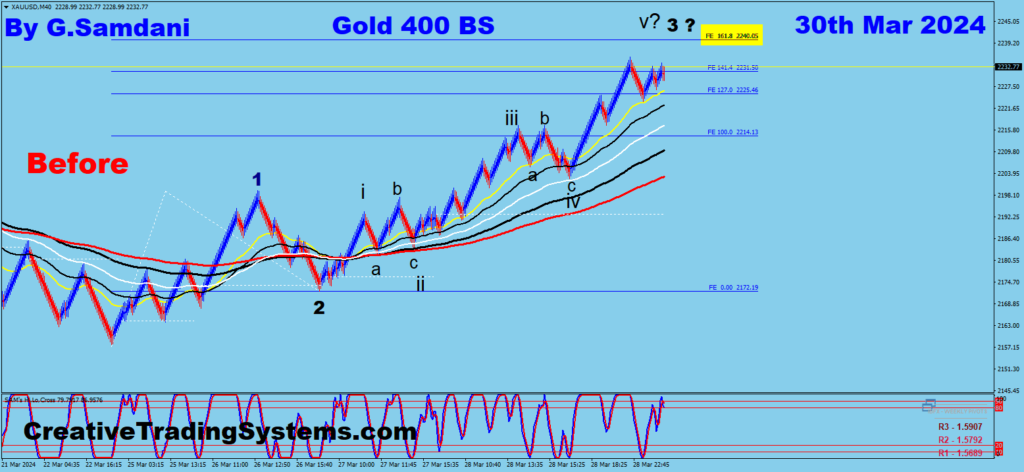 Gold chart showing that the target for wave 3 is at 1.618%