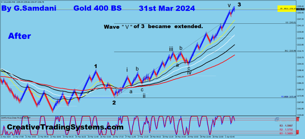 Gold chart showing that the target for wave 3 is reached and went beyond