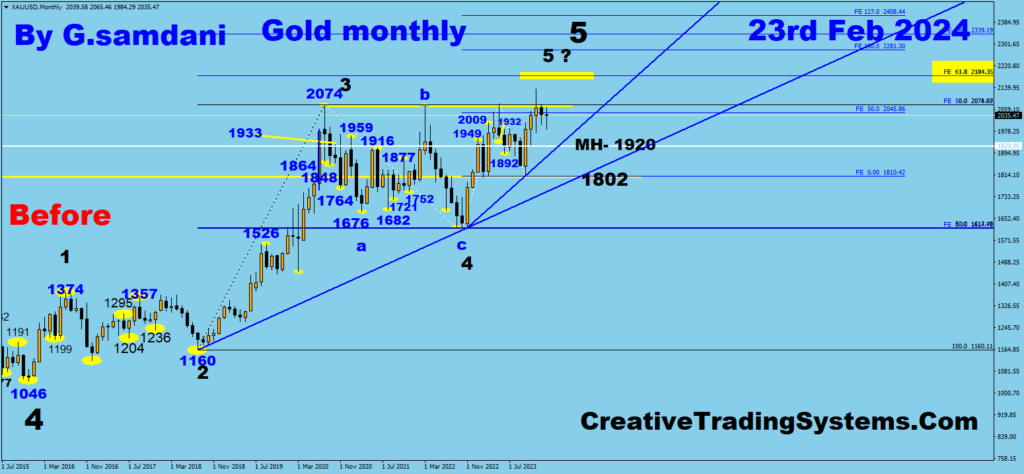 Monthly Chart Of GOLD Showing  Trade Setup And Target. - Feb 23rd, 2024