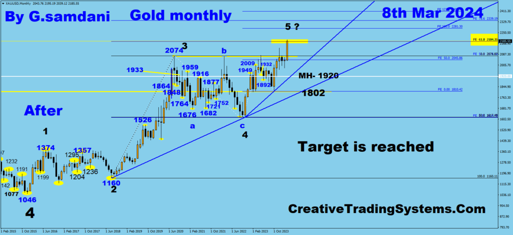 Monthly Chart Of GOLD Showing  Result Of The Trade Setup And Target Reached- March 8th, 2024