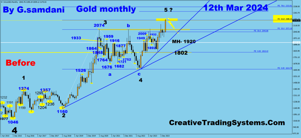 Gold Monthly Chart Showing Direction For Downside