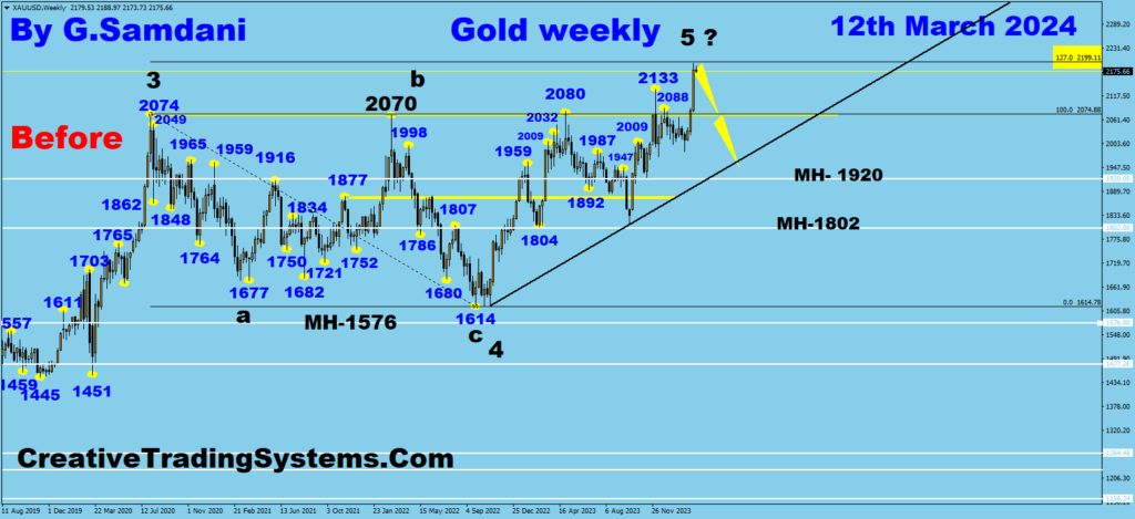 Gold Weekly Chart Showing Direction For Downside