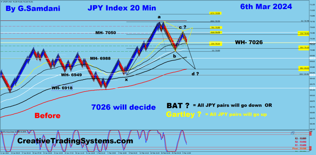JPY Index 20 min chart showing different Patterns