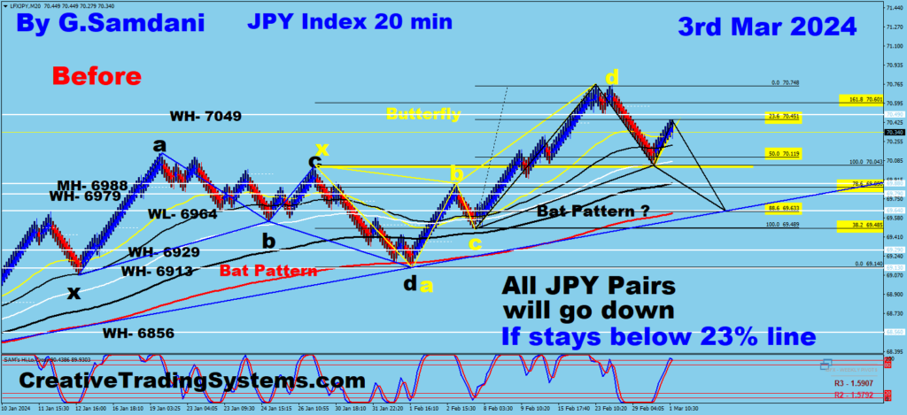 20 BS  Chart Of JPY Index " Before Chart "showing Possible BAT Pattern March 7th, 2024