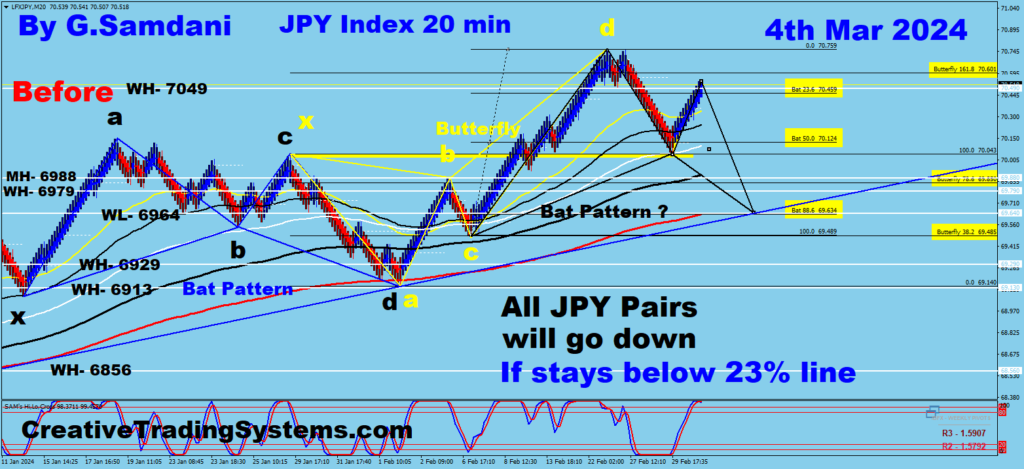 JPY Index 20 min chart Harmonic Patterns