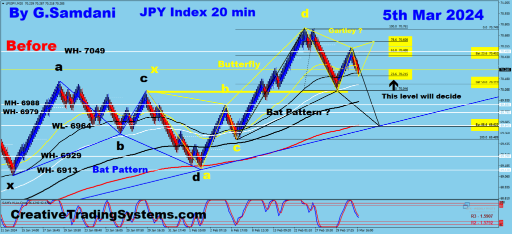JPYX 20 min chart with multiple patterns.