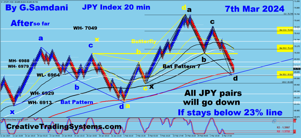 20 BS  Chart Of JPY Index " After Chart  " showing  BAT Pattern Completion. March 7th, 2024