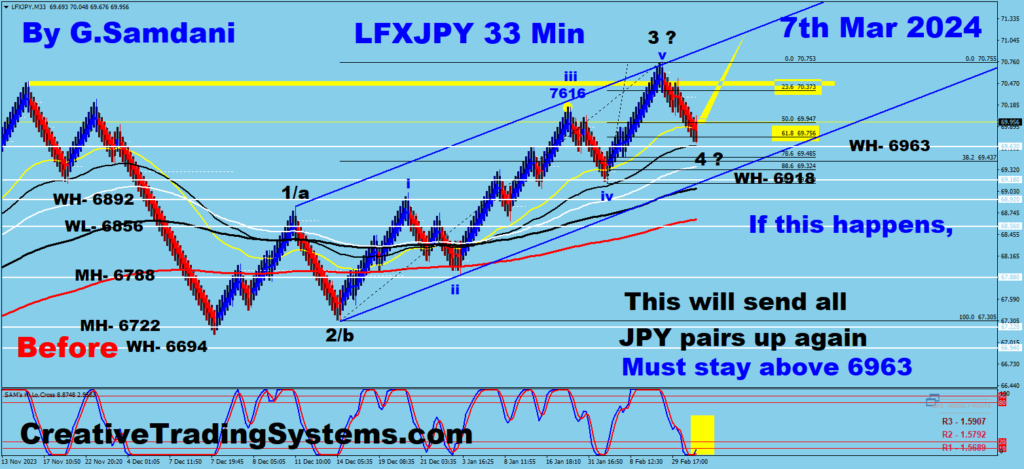 JPY Index Long Setup On 03-07-24. If this happens, will send all JPY pairs up again