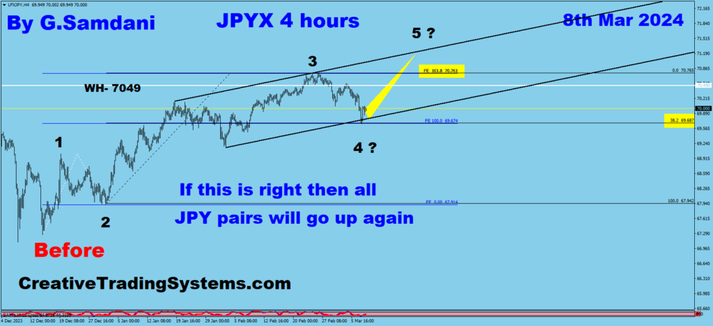 JPY Index 4 hours chart Elliott Waves count.03-08-24
