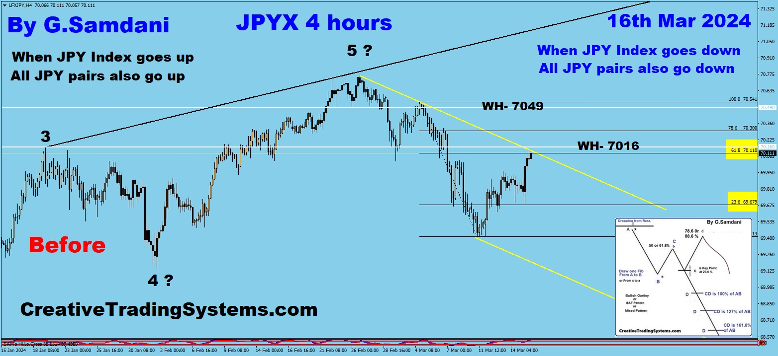 JPY Index 4 hours chart showing some downside presure. Lets see. 