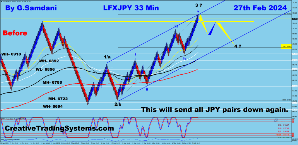  40 min Chart Of JPY Index Showing  " Before Setup  " - March 11th, 2024