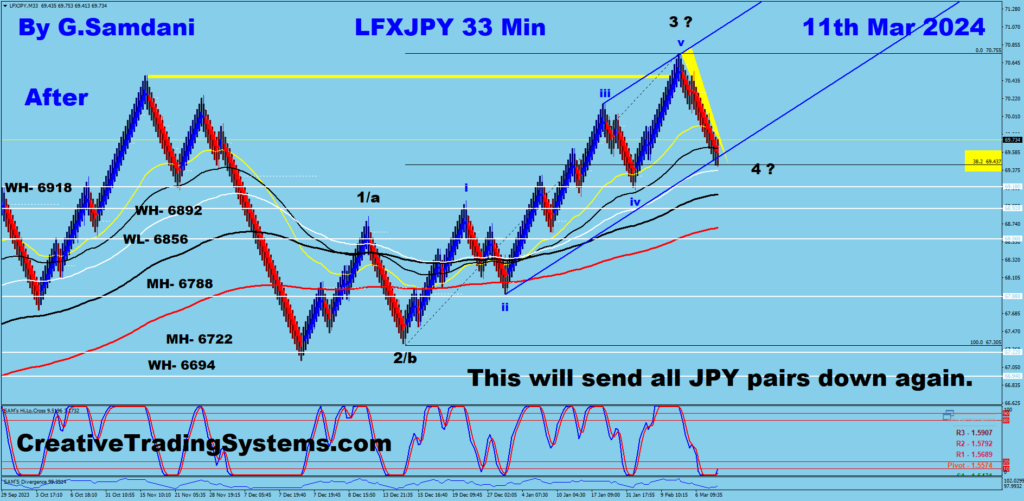 40 min Chart Of JPY Index Showing  " After result  " - March 11th, 2024