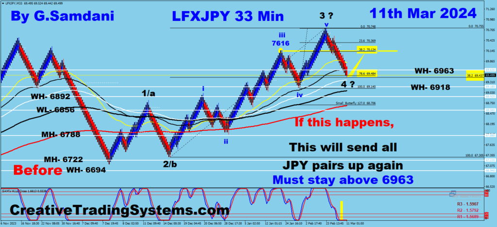 JPY Index 40 min chart showing a possible long setup. This will send all JPY pairs to the upside. 03-11-24