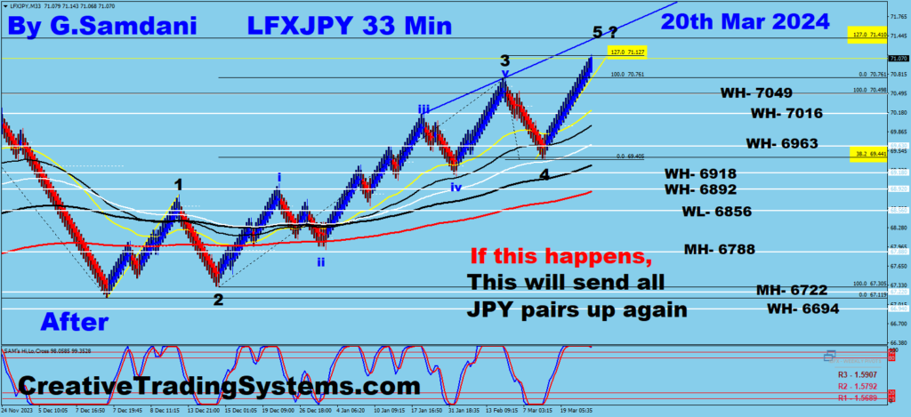 40 min Chart Of JPY Index Showing  " After result  " - March 20th, 2024