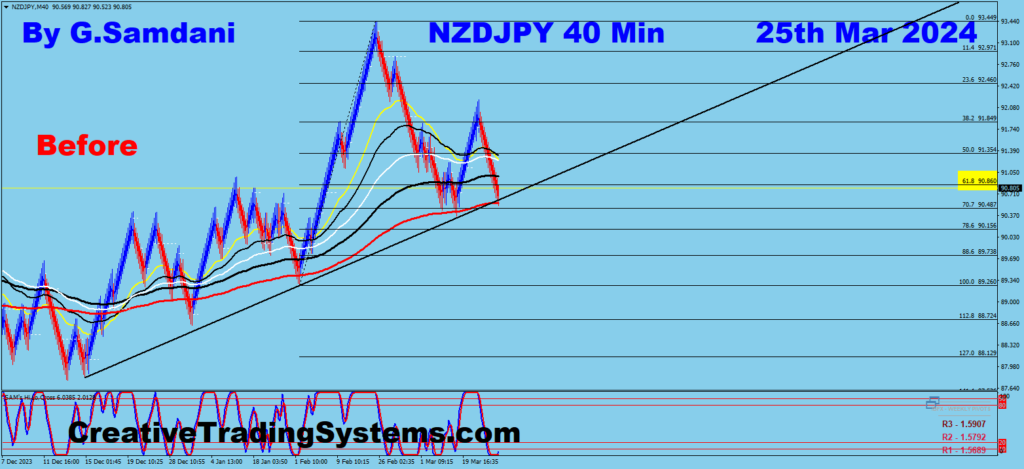 NZD-JPY 40 min chart trade setup " Before " chart. 03-25-24