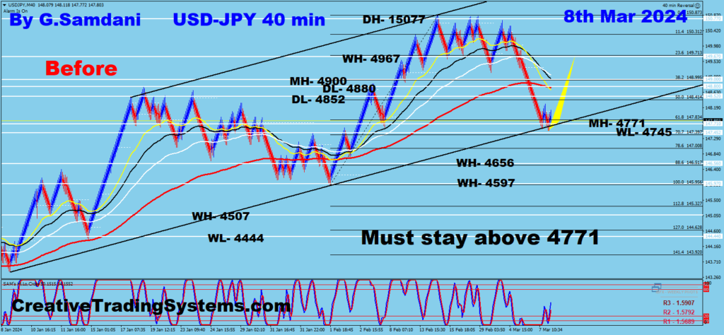USD-JPY 40 min chart long trade setup.03-08-24