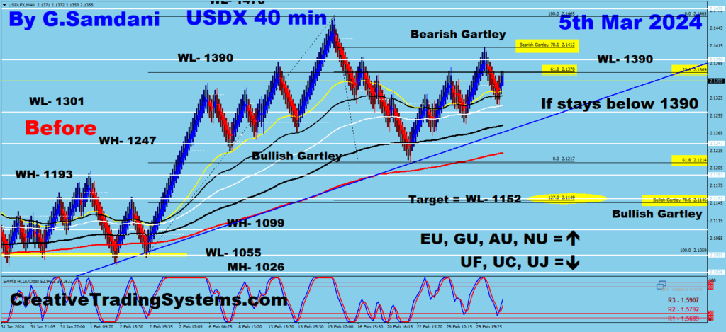 40 min  Chart Of USD Index " Before Chart "showing Possible Gartley Pattern In The Making. March 7th, 2024