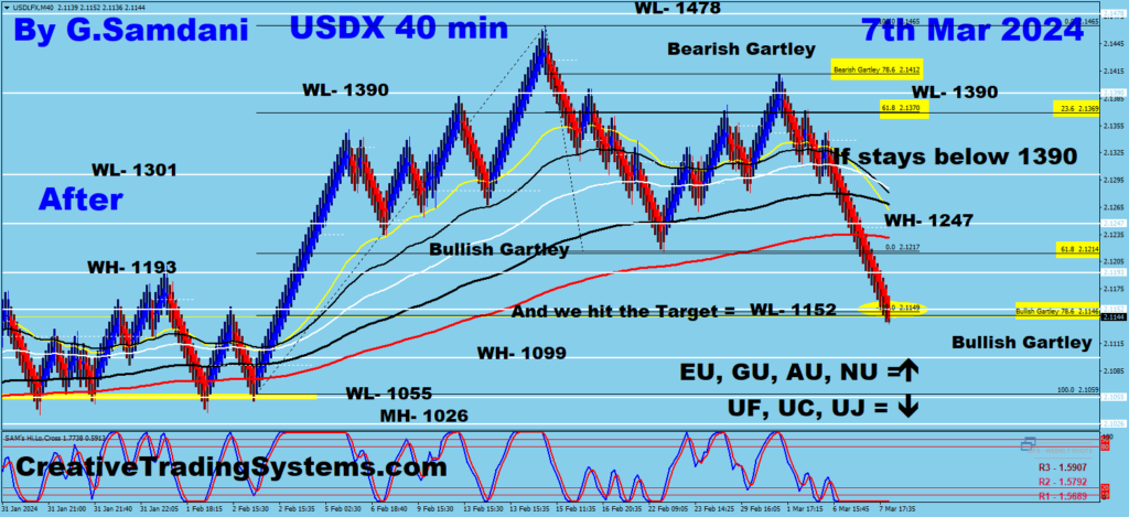 40 min  Chart Of USD Index " After Chart "showing Gartley Pattern Completion And Hitting The Target.. March 7th, 2024
