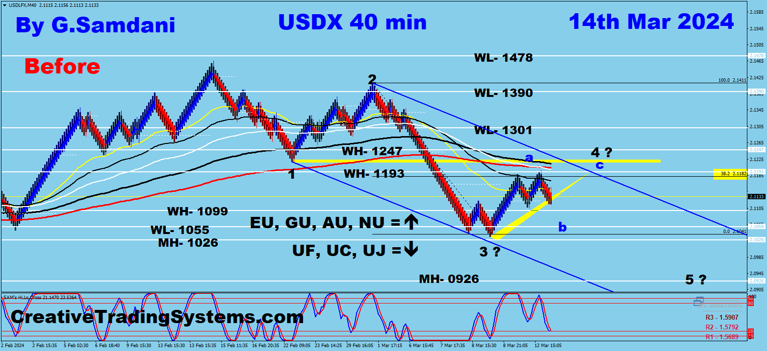 USD Index Elliott Wave Count Before the News.03-14-24