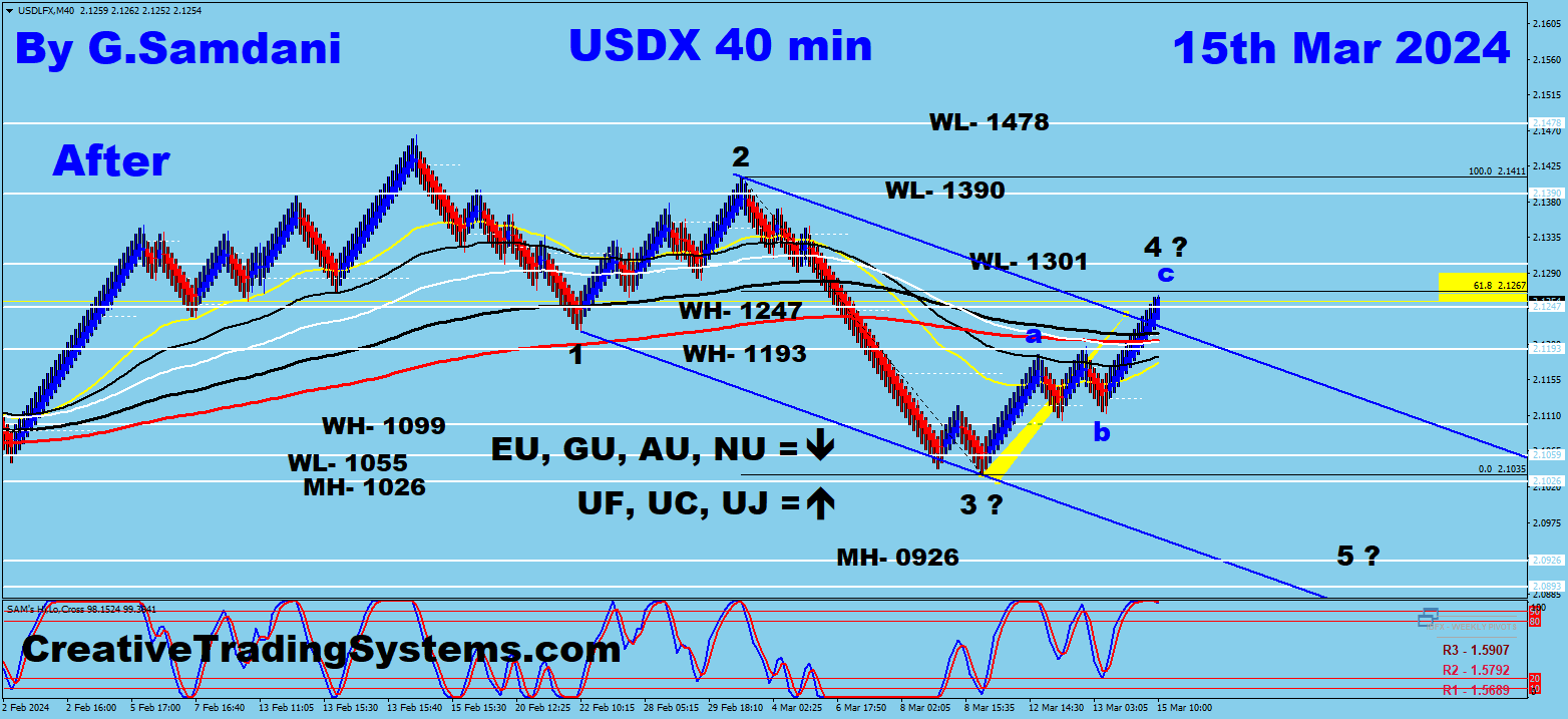 USD Index Elliott Wave Count After the News.03-15-24