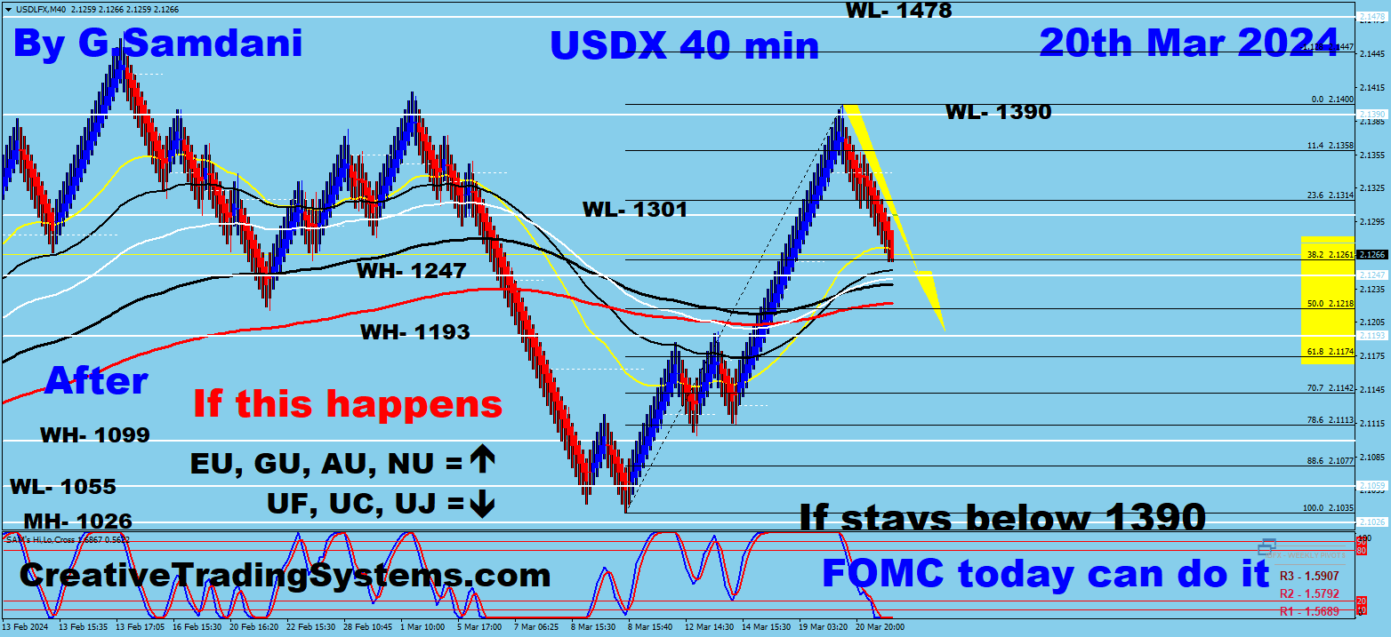 USDX 40 min chart Bearish setup result After FOMC news.03-20-24