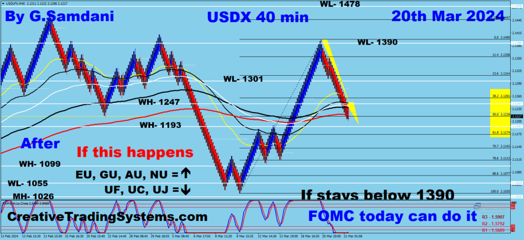 40 min Chart Of USD Index Showing  " AFTER " result for Short Setup  - March 20th, 2024