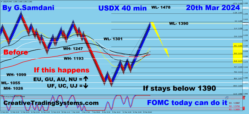 40 min Chart Of USD Index Showing  Short Setup "BEFORE "  FOMC News. - March 20th, 2024