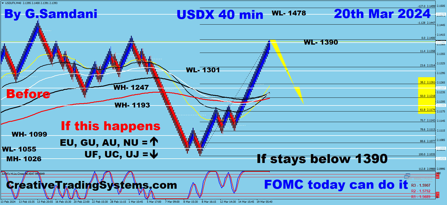 USDX 40 min chart Bearish setup Before FOMC news.03-20-24