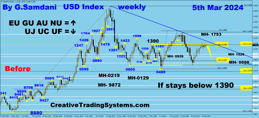 USD Index weekly chart 03-05-24