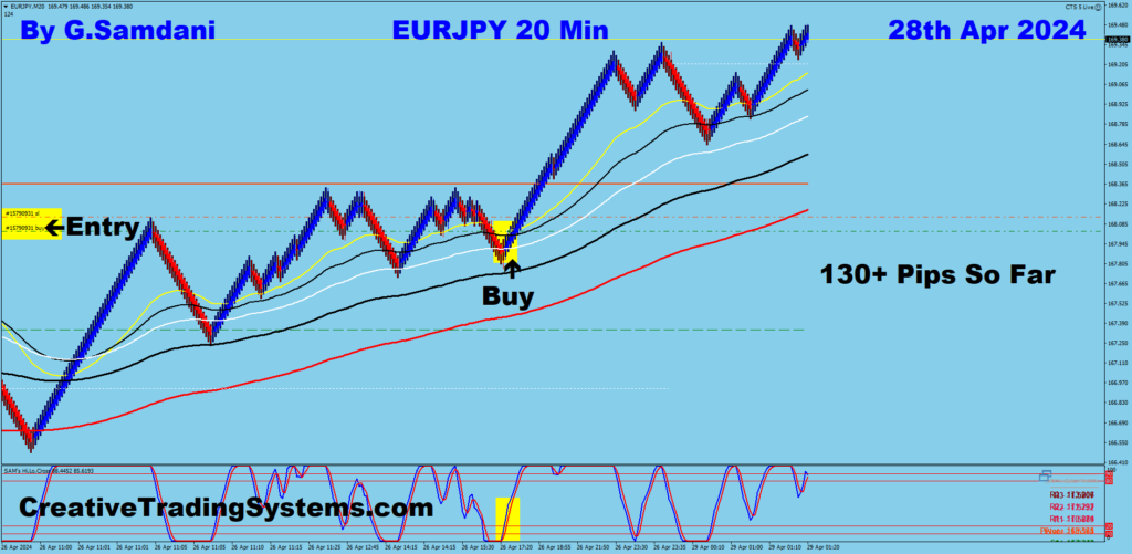 EUR-JPY trade for 130+ pips from 20 min chart using my system. Entry was on last Friday. 04-28-24