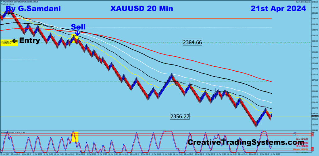 Today's GOLD's short trade from 2384 to 2356 using my " Creative IB System " 04-21-24