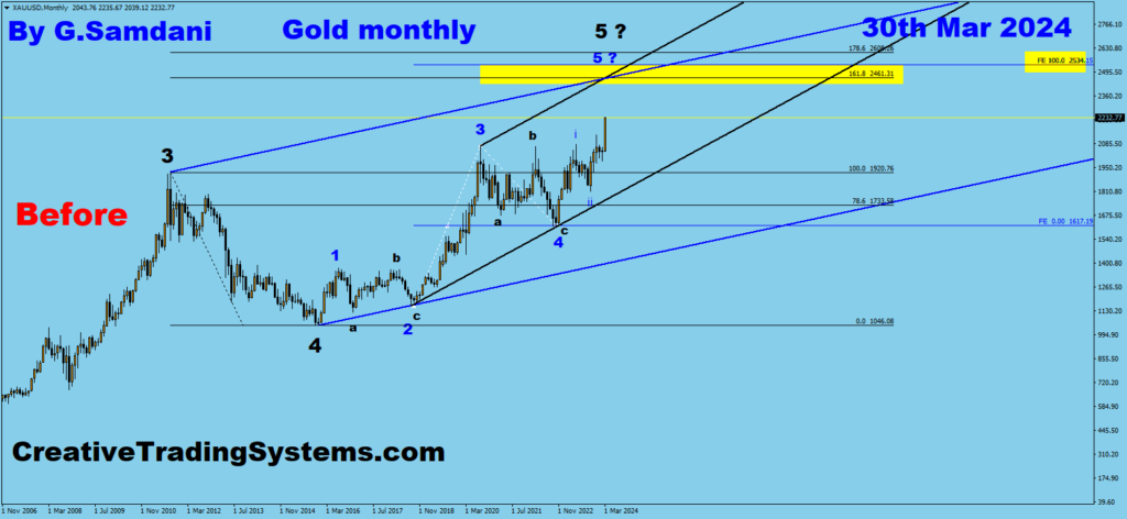 Gold chart showing that the target for wave 5 is around 2500