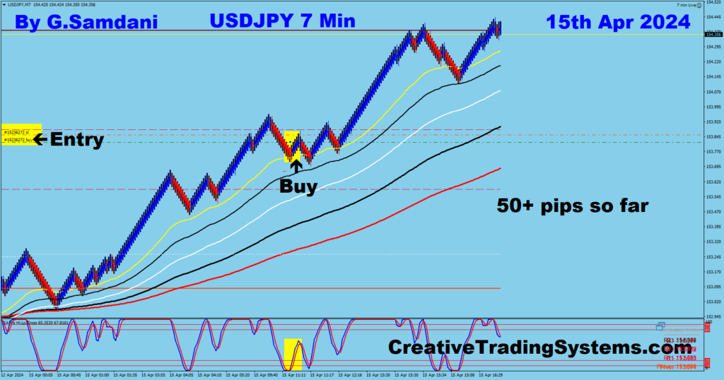 USD-JPY Long Trade Was Taken For 50+ Pips Using My IB System 04-15-24