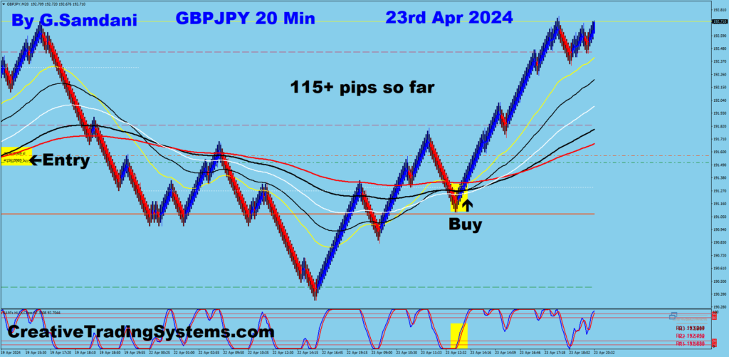 Today's GBP-JPY trade for 115+ pips from 20 min chart using my system. 04-23-24