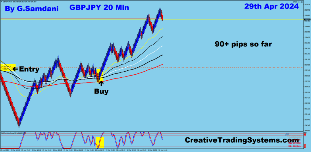 GBP-JPY trade for 250+ pips from 20 min chart using my system.  04-29-24