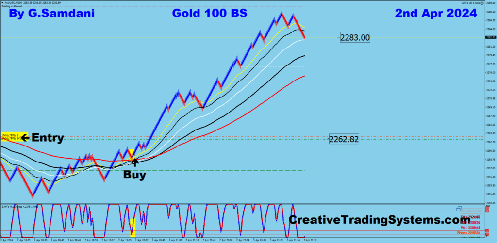 GOLD's long trade taken using my " Creative IB System based on my Elliot Wave analysis. 04-02-24